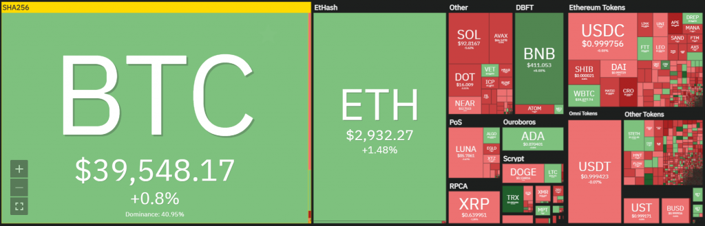 The attached overview of Coin360 shows the performance of the crypto market over the past seven days. The total crypto market cap fell slightly towards $1,700 billion last week. Bitcoin's market dominance showed a slight increase towards 41%. Bitcoin's market cap dropped to $704 billion. The market dominance of Ethereum (ETH) remained stable at around 20%, while the market cap of the number 2 coin fell to $331 billion.